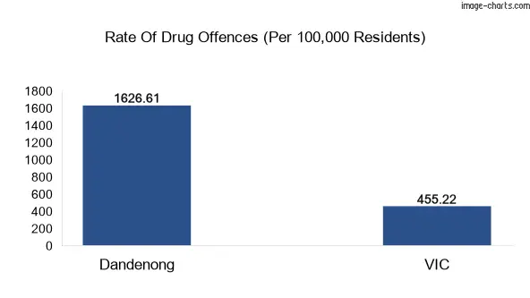 Drug offences in Dandenong vs VIC
