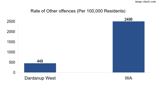 Rate of Other offences in Dardanup West vs WA