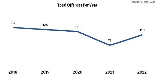 60-month trend of criminal incidents across Darlington