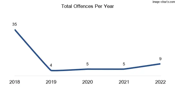 60-month trend of criminal incidents across Darlington