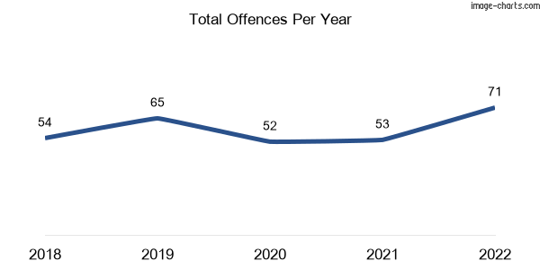 60-month trend of criminal incidents across Darnum