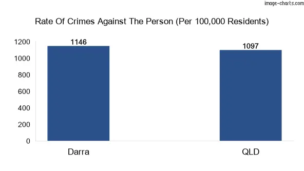 Violent crimes against the person in Darra vs QLD in Australia