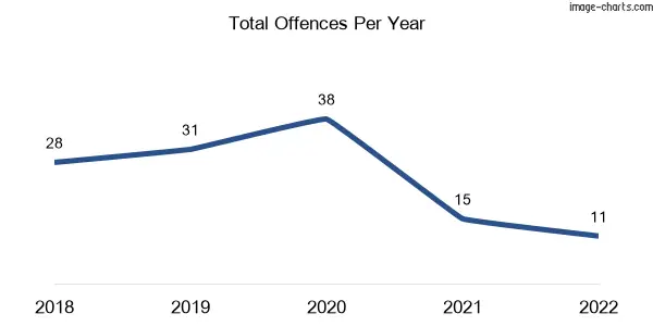 60-month trend of criminal incidents across Darraweit Guim