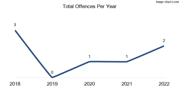 60-month trend of criminal incidents across Darriman