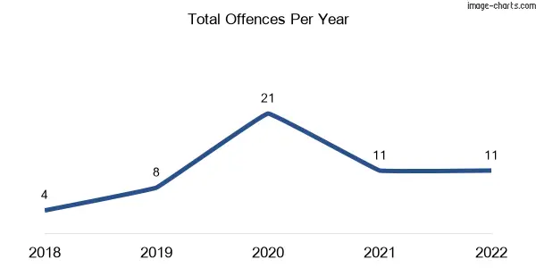 60-month trend of criminal incidents across Dartmoor