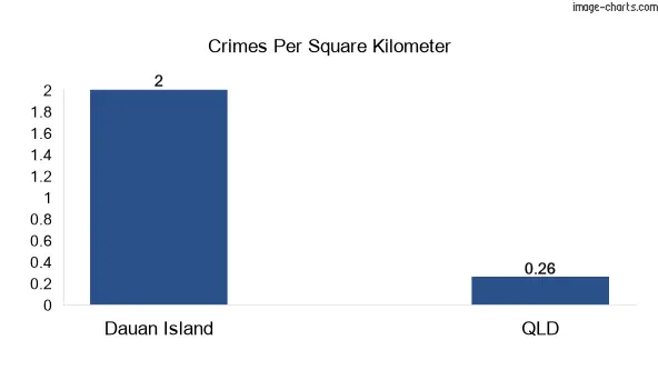 Crimes per square km in Dauan Island vs Queensland