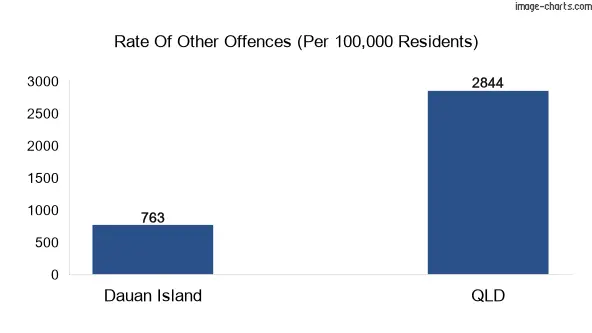Other offences in Dauan Island vs Queensland