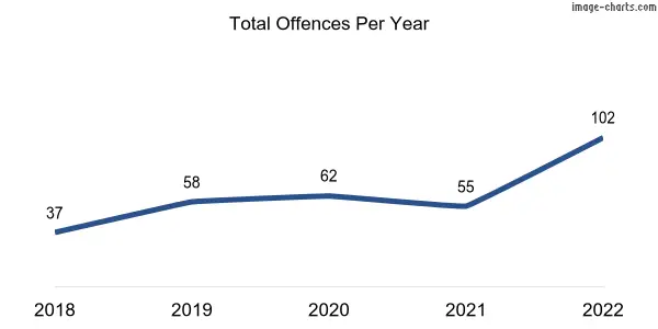 60-month trend of criminal incidents across Davenport