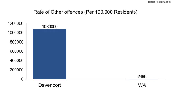 Rate of Other offences in Davenport vs WA