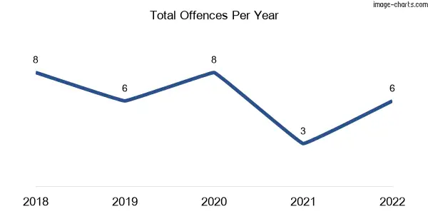 60-month trend of criminal incidents across Daveson