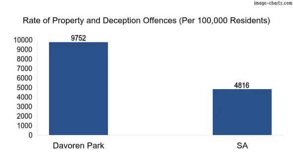 Property offences in Davoren Park vs SA