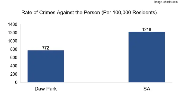 Violent crimes against the person in Daw Park vs SA in Australia