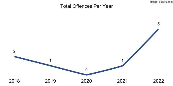 60-month trend of criminal incidents across Dawesley