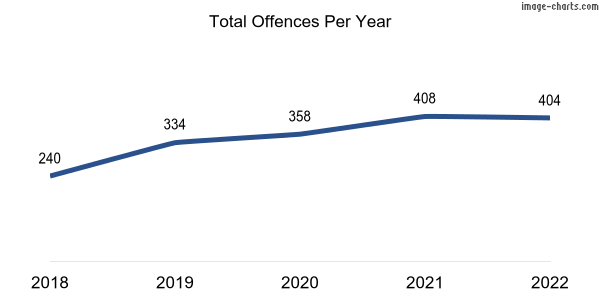 60-month trend of criminal incidents across Dayton