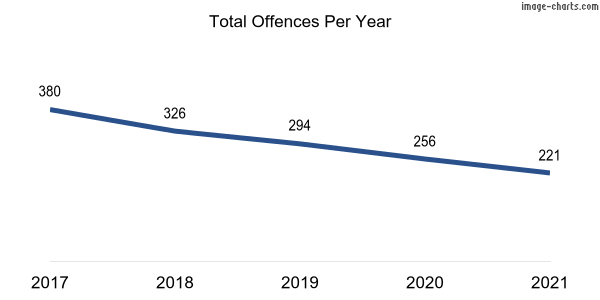60-month trend of criminal incidents across Deakin