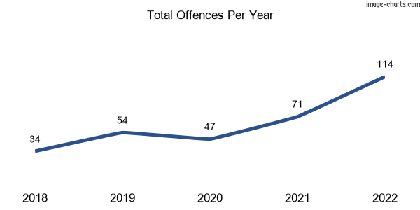 60-month trend of criminal incidents across Deanside