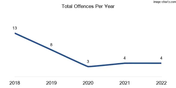 60-month trend of criminal incidents across Dederang