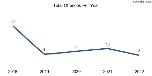60-month trend of criminal incidents across Deep Lead