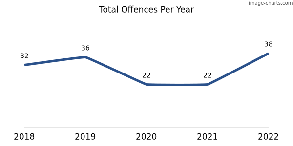 60-month trend of criminal incidents across Deepdale