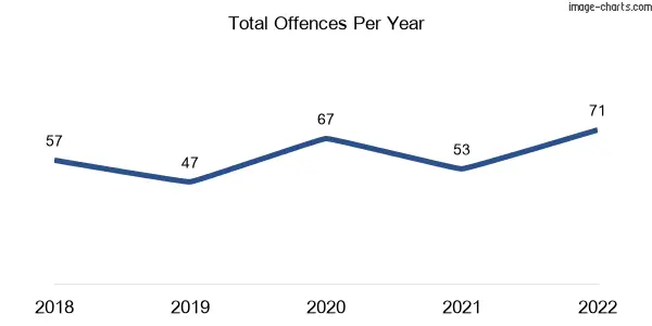 60-month trend of criminal incidents across Deepdene