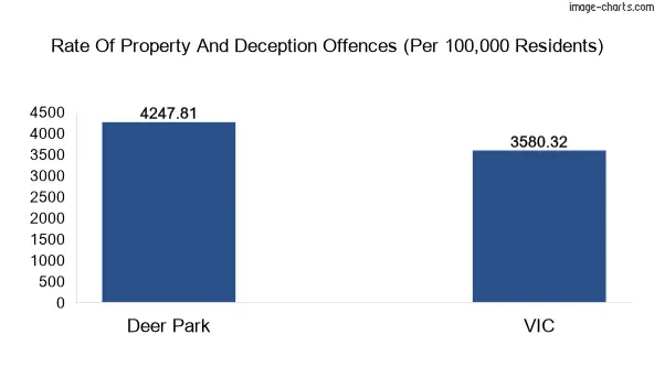 Property offences in Deer Park vs Victoria