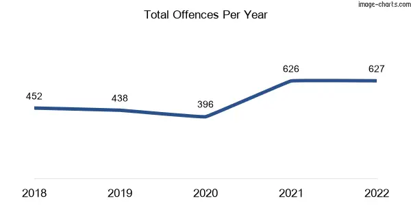 60-month trend of criminal incidents across Deeragun