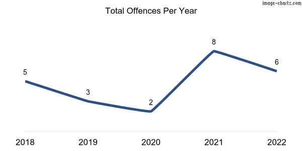 60-month trend of criminal incidents across Delamere