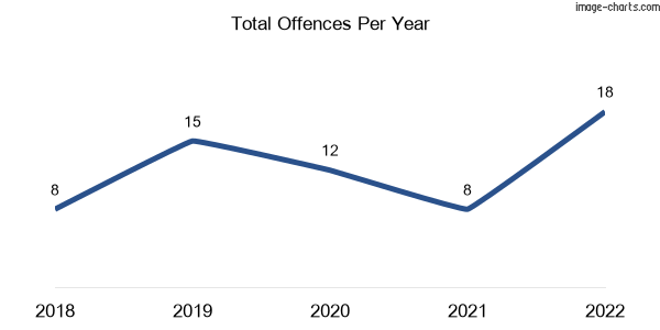 60-month trend of criminal incidents across Delan