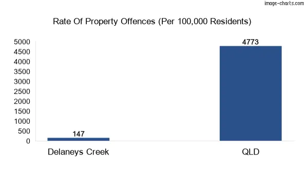 Property offences in Delaneys Creek vs QLD