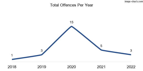 60-month trend of criminal incidents across Delburn