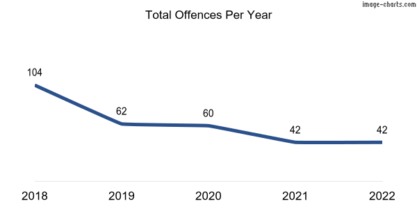 60-month trend of criminal incidents across Denham