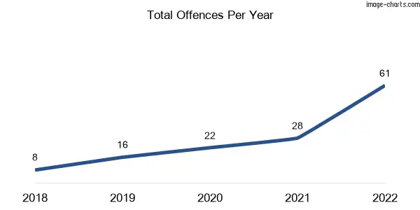 60-month trend of criminal incidents across Denison
