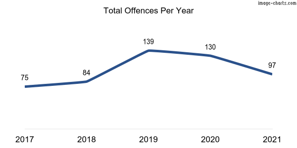 60-month trend of criminal incidents across Denman Prospect