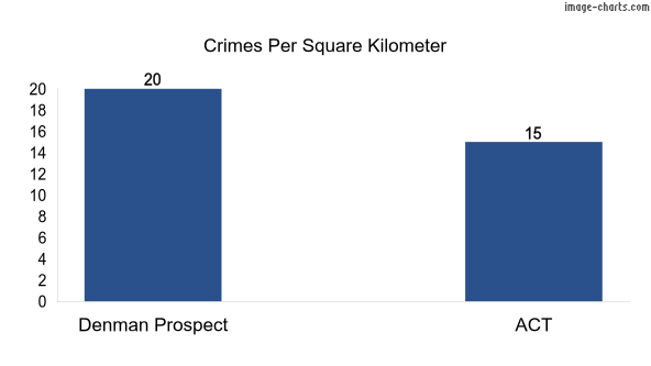 Crimes per square km in Denman Prospect vs ACT