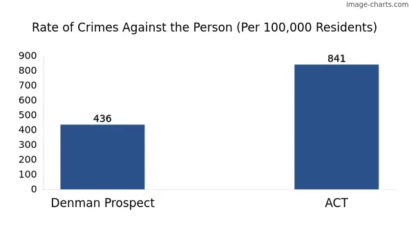 Violent crimes against the person in Denman Prospect vs ACT in Australia