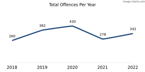 60-month trend of criminal incidents across Denmark