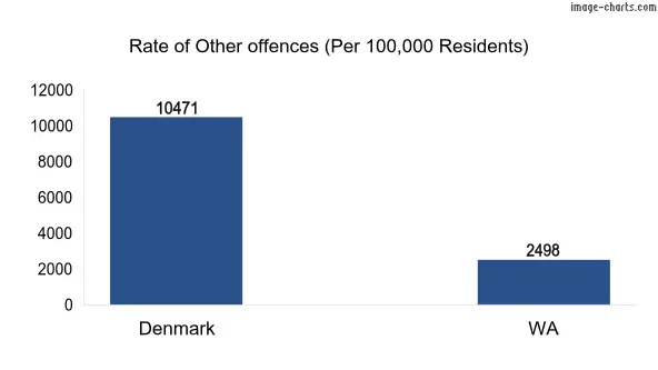 Rate of Other offences in Denmark vs WA