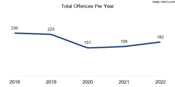 60-month trend of criminal incidents across Depot Hill