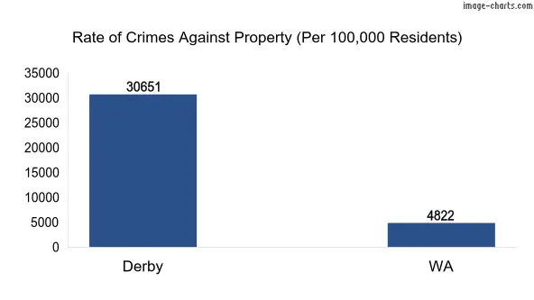 Property offences in Derby vs WA