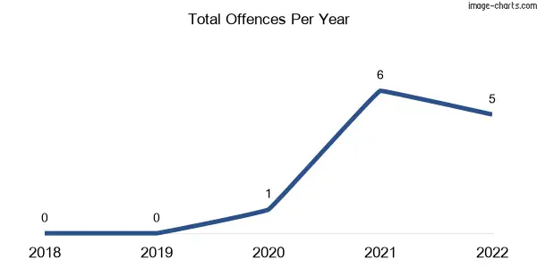 60-month trend of criminal incidents across Dergholm