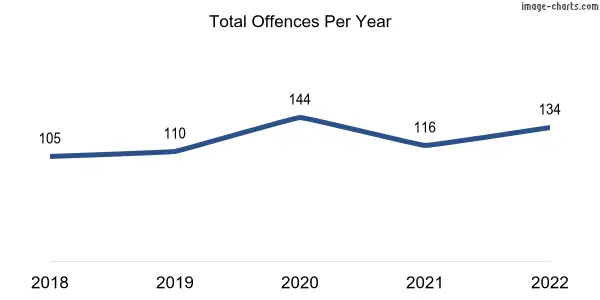 60-month trend of criminal incidents across Dernancourt