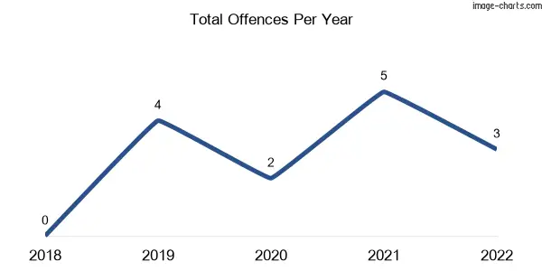 60-month trend of criminal incidents across Derri Derra