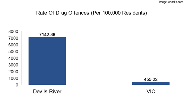 Drug offences in Devils River vs VIC