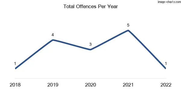 60-month trend of criminal incidents across Devon Park