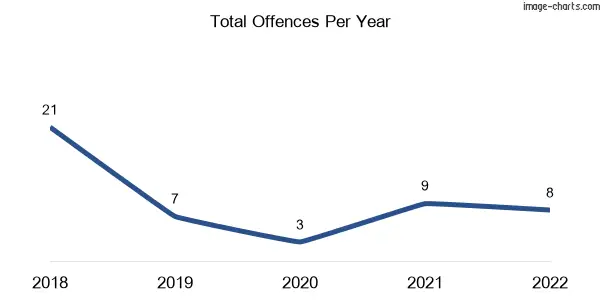 60-month trend of criminal incidents across Dewhurst