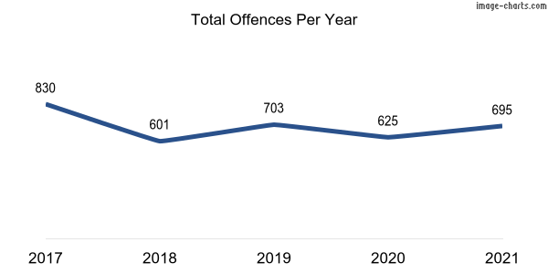 60-month trend of criminal incidents across Dickson