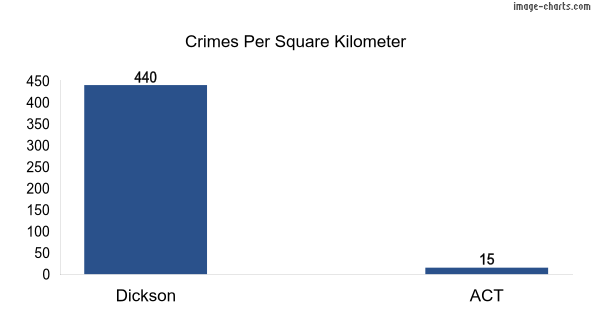 Crimes per square km in Dickson vs ACT