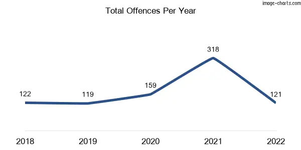 60-month trend of criminal incidents across Dimboola