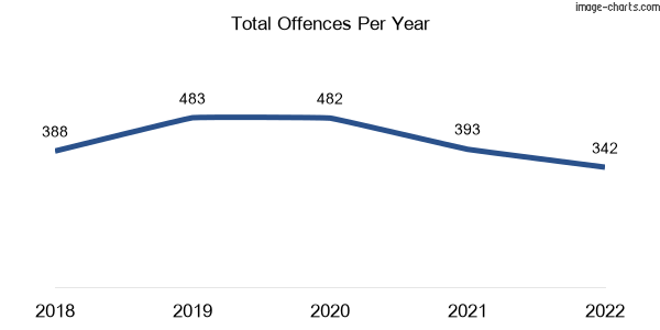 60-month trend of criminal incidents across Dingley Village