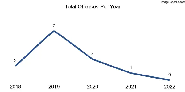 60-month trend of criminal incidents across Dingo Pocket